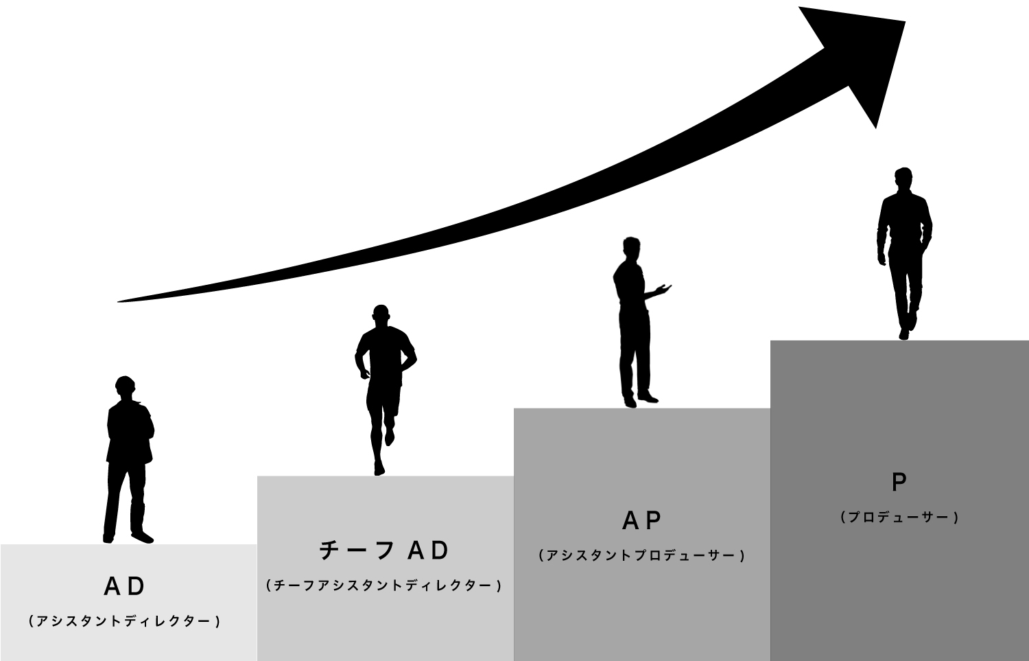 株式会社ドックスのプロデューサーのキャリアイメージ